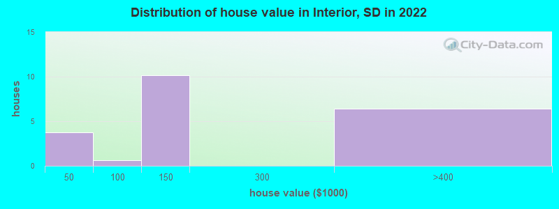 Distribution of house value in Interior, SD in 2022