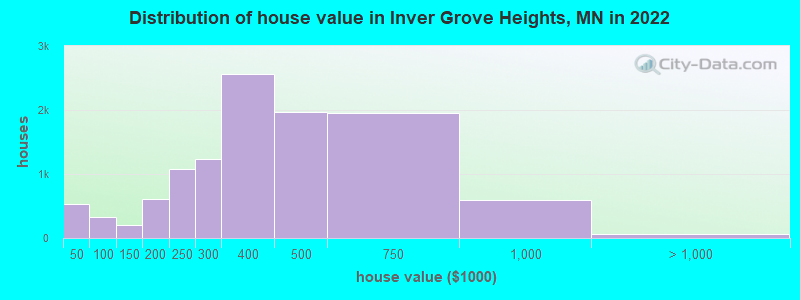 Distribution of house value in Inver Grove Heights, MN in 2022