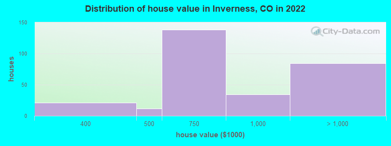 Distribution of house value in Inverness, CO in 2021