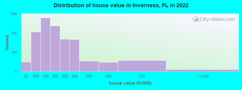 Distribution of house value in Inverness, FL in 2019