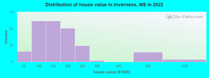 Distribution of house value in Inverness, MS in 2022