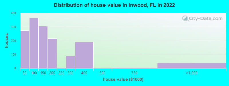 Distribution of house value in Inwood, FL in 2022