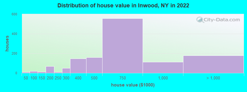 Distribution of house value in Inwood, NY in 2022