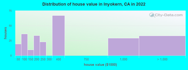 Distribution of house value in Inyokern, CA in 2022
