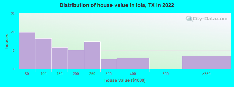 Distribution of house value in Iola, TX in 2022