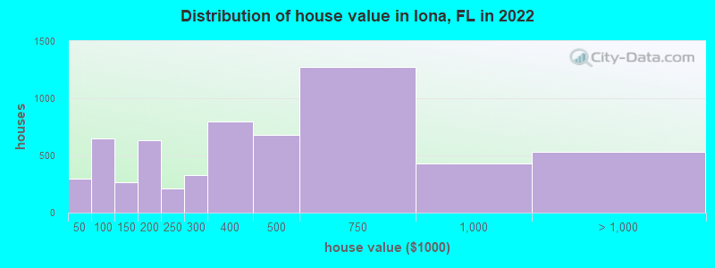 Distribution of house value in Iona, FL in 2019