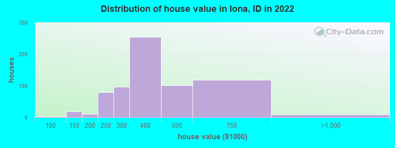 Distribution of house value in Iona, ID in 2022