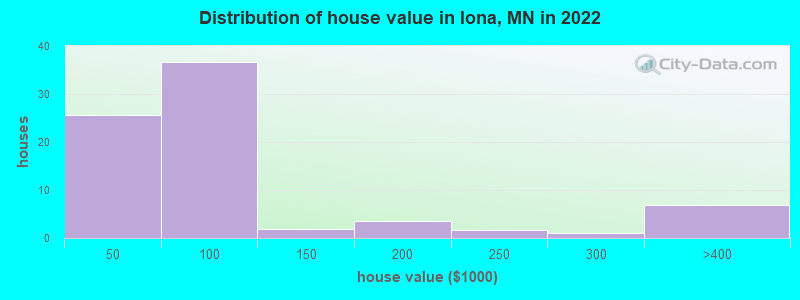Distribution of house value in Iona, MN in 2019