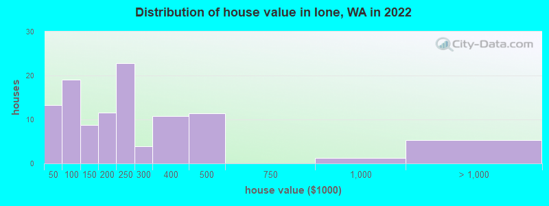 Distribution of house value in Ione, WA in 2019