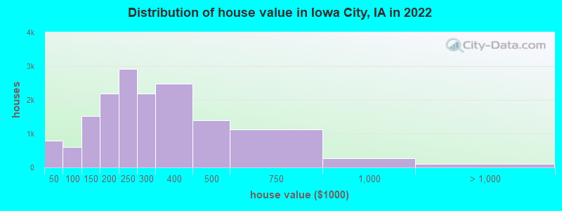 Distribution of house value in Iowa City, IA in 2019