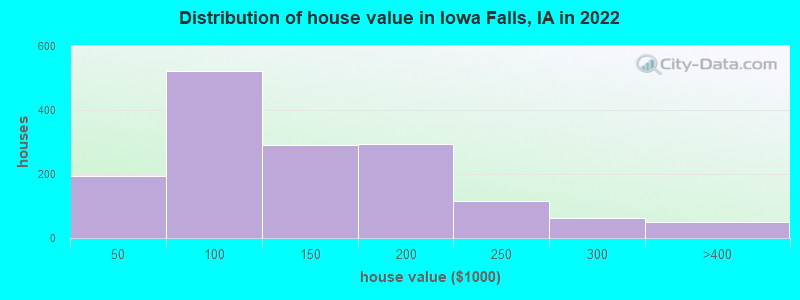 Distribution of house value in Iowa Falls, IA in 2022