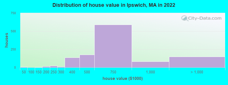Distribution of house value in Ipswich, MA in 2022