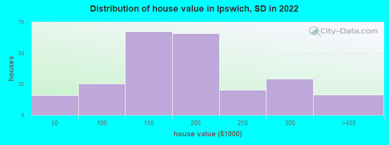 Distribution of house value in Ipswich, SD in 2022