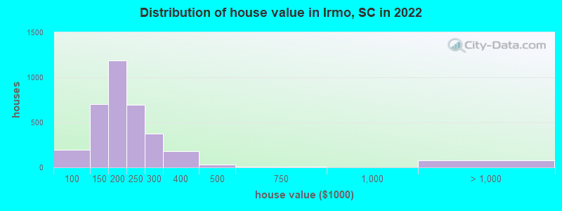 Distribution of house value in Irmo, SC in 2022