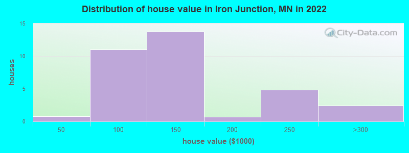 Distribution of house value in Iron Junction, MN in 2022