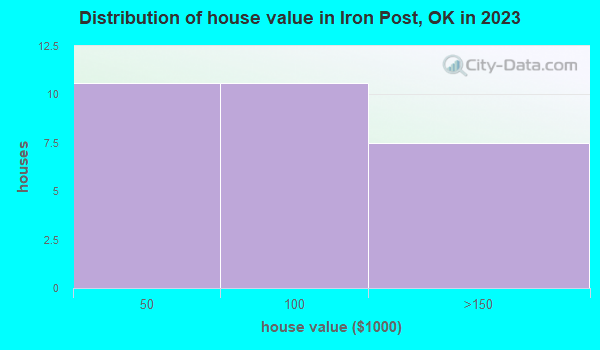 Iron Post, Oklahoma (OK 74352) profile population, maps, real estate
