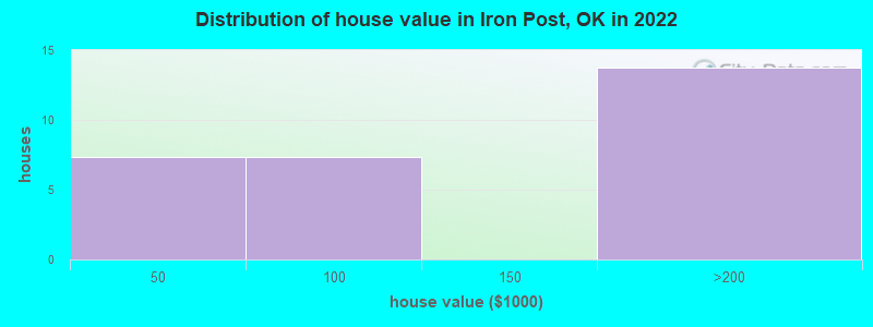 Distribution of house value in Iron Post, OK in 2022
