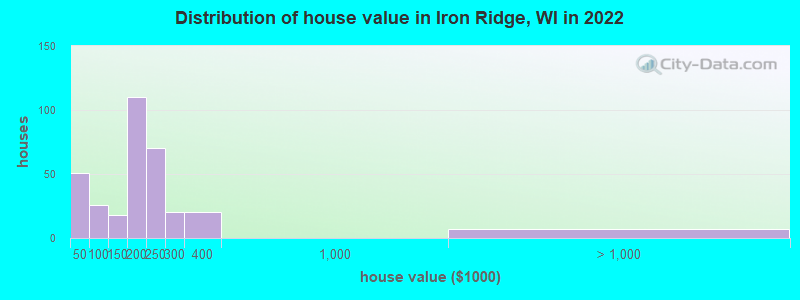 Distribution of house value in Iron Ridge, WI in 2021