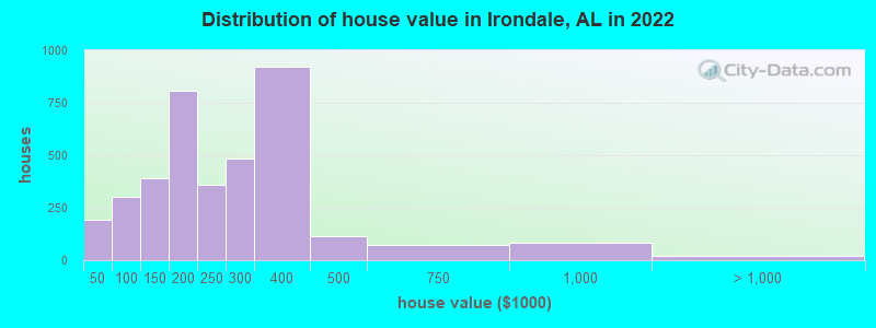 Distribution of house value in Irondale, AL in 2022