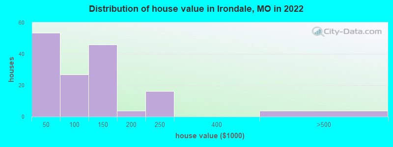 Distribution of house value in Irondale, MO in 2022