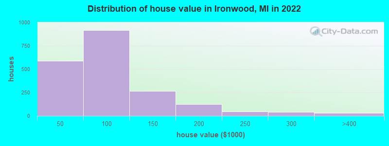 Distribution of house value in Ironwood, MI in 2022