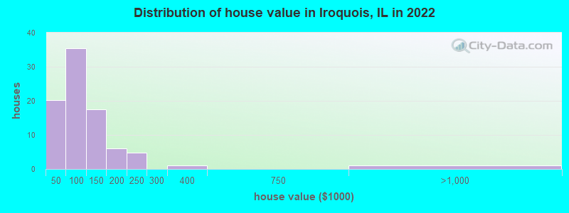 Distribution of house value in Iroquois, IL in 2022