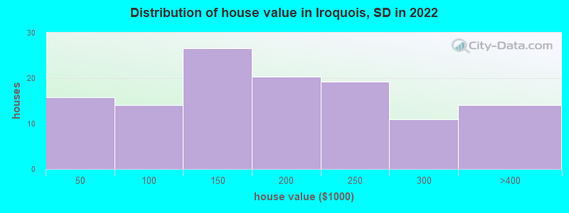 Distribution of house value in Iroquois, SD in 2022