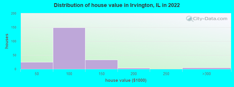 Distribution of house value in Irvington, IL in 2022