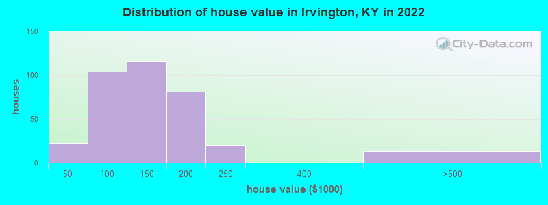 Distribution of house value in Irvington, KY in 2022
