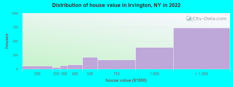 Distribution of house value in Irvington, NY in 2022