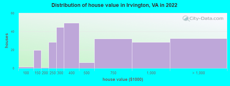 Distribution of house value in Irvington, VA in 2022