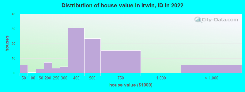 Distribution of house value in Irwin, ID in 2022