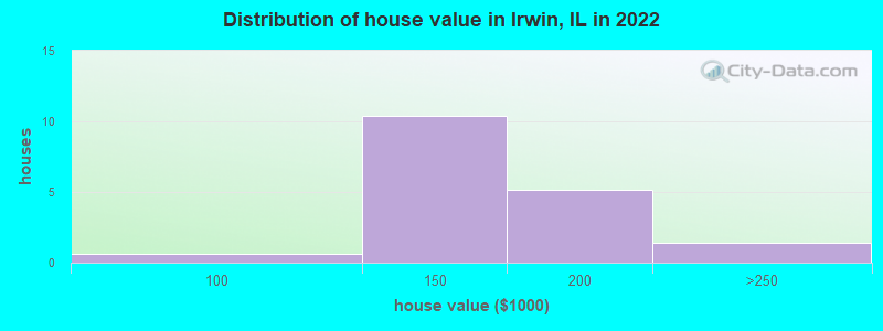 Distribution of house value in Irwin, IL in 2022