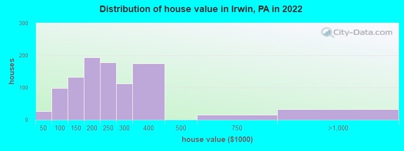 Distribution of house value in Irwin, PA in 2019