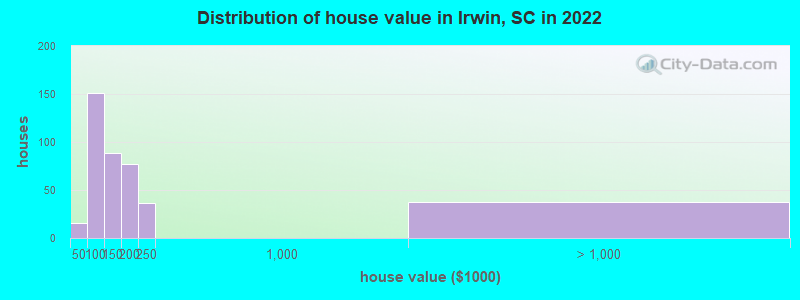 Distribution of house value in Irwin, SC in 2022