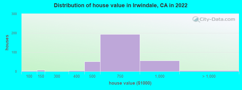 Distribution of house value in Irwindale, CA in 2022