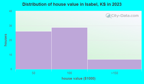 Isabel, Kansas (KS 67065) profile population, maps, real estate