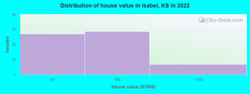 Distribution of house value in Isabel, KS in 2022