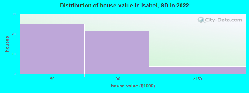 Distribution of house value in Isabel, SD in 2022