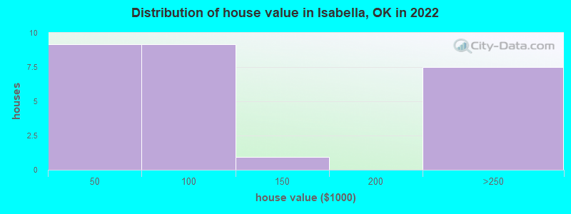 Distribution of house value in Isabella, OK in 2022