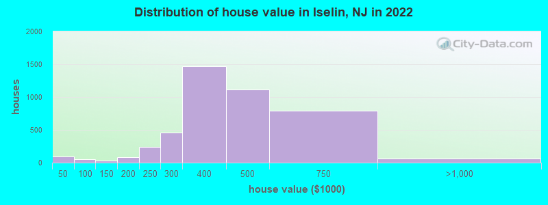 Distribution of house value in Iselin, NJ in 2019