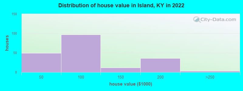 Distribution of house value in Island, KY in 2022