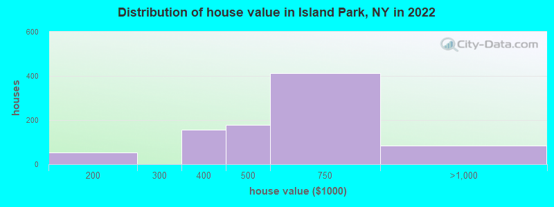 Distribution of house value in Island Park, NY in 2022