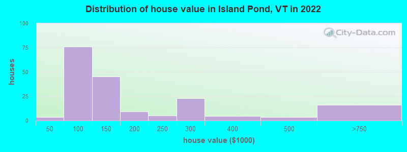 Distribution of house value in Island Pond, VT in 2022
