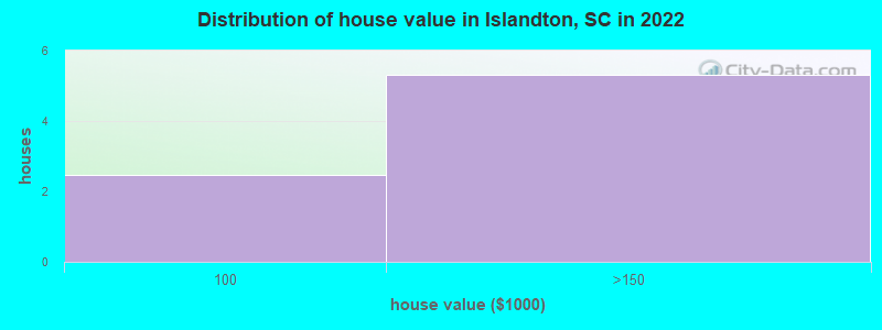 Distribution of house value in Islandton, SC in 2022
