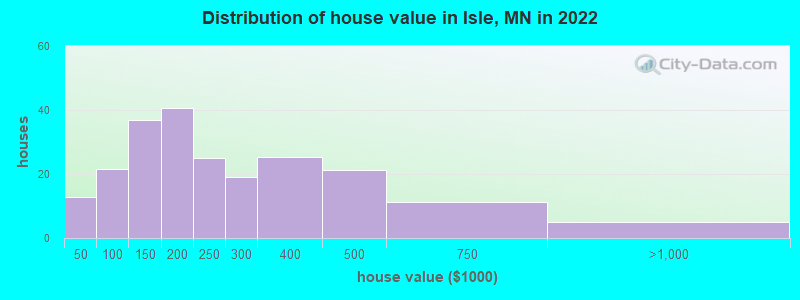 Distribution of house value in Isle, MN in 2022