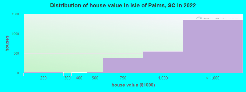 Distribution of house value in Isle of Palms, SC in 2019