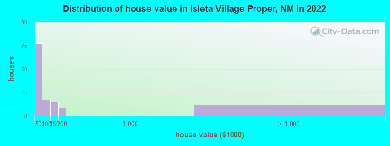 Distribution of house value in Isleta Village Proper, NM in 2022