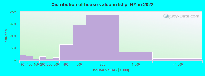 Distribution of house value in Islip, NY in 2019