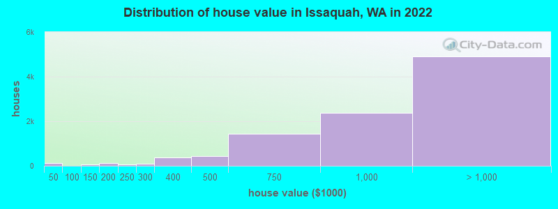 Distribution of house value in Issaquah, WA in 2022